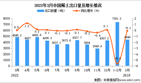 2023年3月中国稀土出口数据统计分析：累计出口量同比下降6.6%