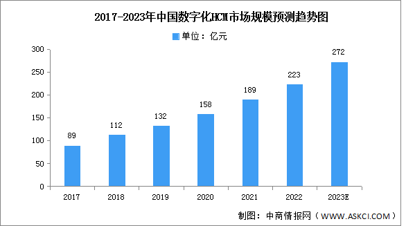 2023年中国数字化HCM市场规模及细分市场预测分析（图）