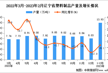 2023年1-2月辽宁塑料制品产量数据统计分析