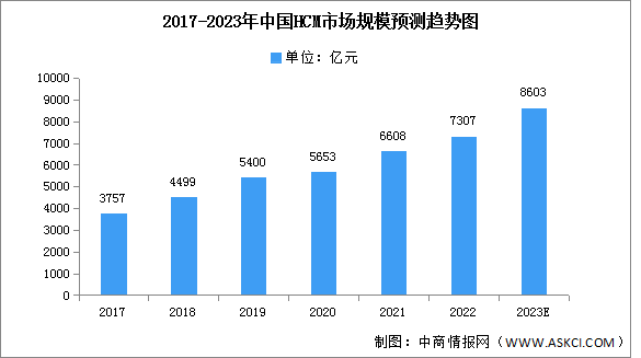 2023年中国HCM市场规模及结构预测分析（图）