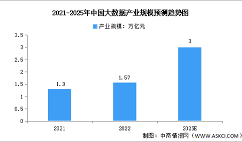 中国大数据行业市场数据预测分析：2025年产业规模将突破3万亿元（图）