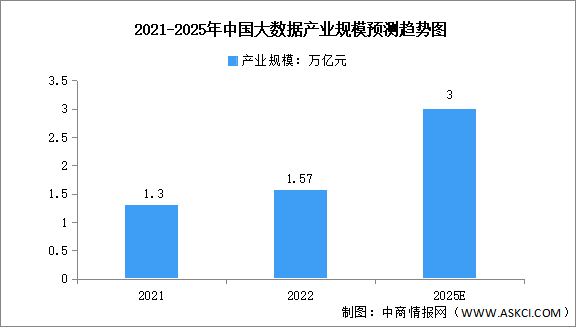 中国大数据行业市场数据预测分析：2025年产业规模将突破3万亿元（图）