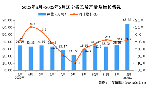 2023年1-2月辽宁乙烯产量数据统计分析