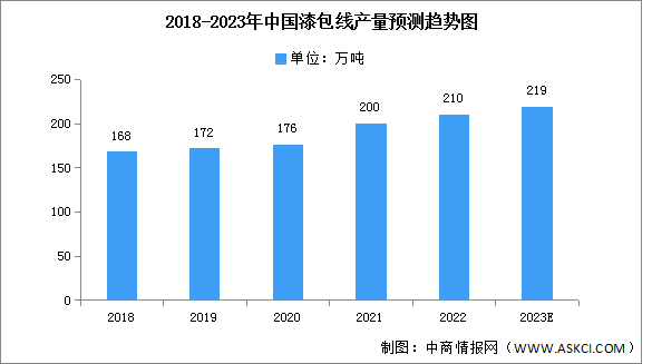 2023年中国漆包线产量及下游占比预测分析（图）