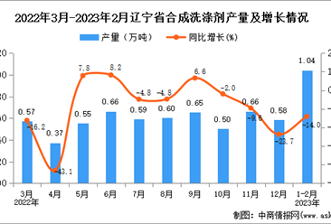 2023年1-2月辽宁合成洗涤剂产量数据统计分析