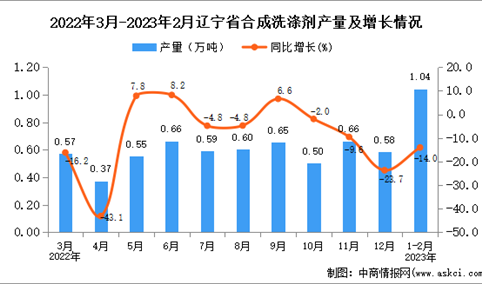 2023年1-2月辽宁合成洗涤剂产量数据统计分析
