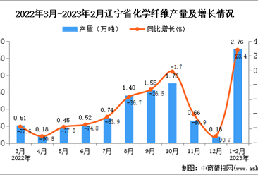 2023年1-2月辽宁化学纤维产量数据统计分析