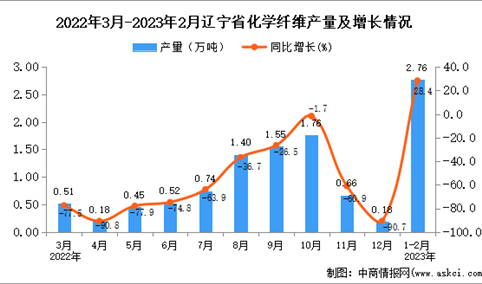 2023年1-2月辽宁化学纤维产量数据统计分析
