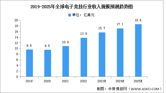 2023年全球电子竞技市场现状及发展趋势预测分析（图）