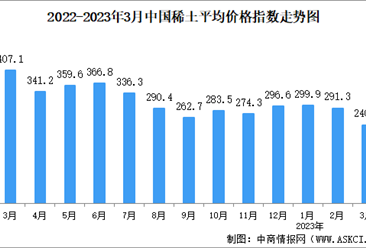 2023年3月中國稀土價格走勢分析：價格指數呈下行趨勢