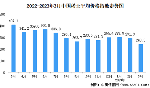 2023年3月中国稀土价格走势分析：价格指数呈下行趋势