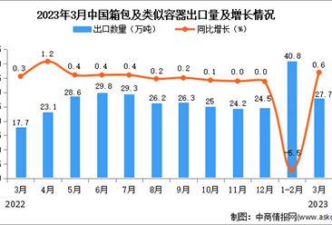 2023年3月中国箱包及类似容器出口数据统计分析：累计出口量同比增长12.7%