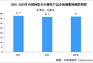 2023年中國網絡安全硬件產品市場規模及發展前景預測分析（圖）