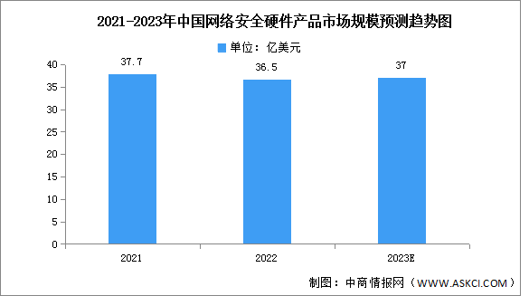 2023年中国网络安全硬件产品市场规模及竞争格局预测分析（图）