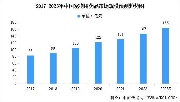 2023年中国宠物药品行业市场规模预测及行业竞争格局分析（图）