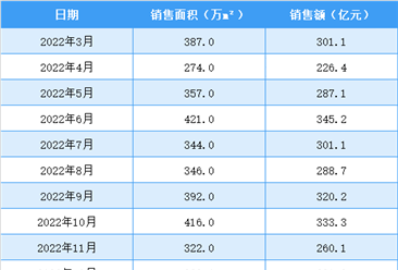 2023年3月碧桂园销售简报：销售额同比下降21.96%（附图表）