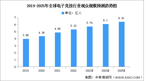 2023年全球及中国电子竞技观众规模预测分析（图）