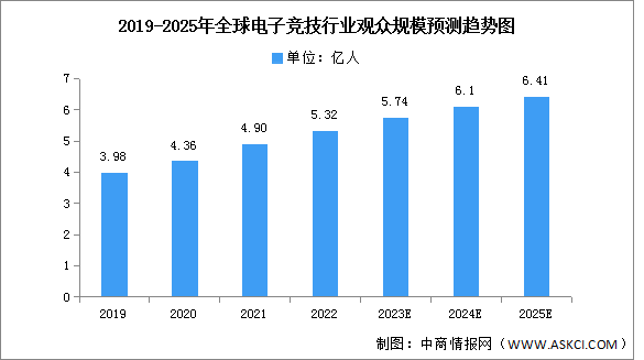 2023年全球及中國(guó)電子競(jìng)技觀眾規(guī)模預(yù)測(cè)分析（圖）