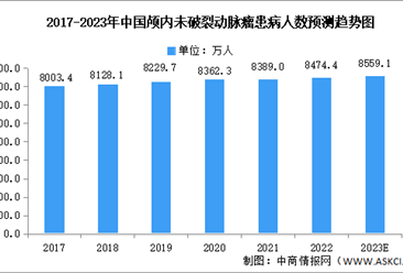 2023年中国颅内动脉瘤患者数据预测分析（图）