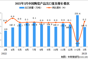 2023年3月中国陶瓷产品出口数据统计分析：出口量超140万吨