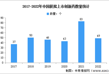 2023年中国创新药市场现状及发展前景预测分析（图）