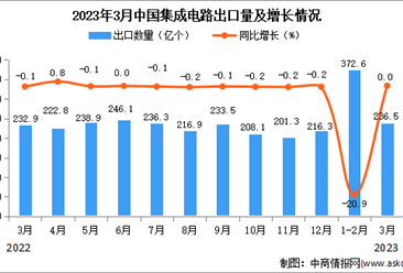 2023年3月中国集成电路出口数据统计分析：与去年持平