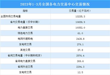 2023年1-3月中国电力市场交易情况：交易电量同比增长10.3%（图）
