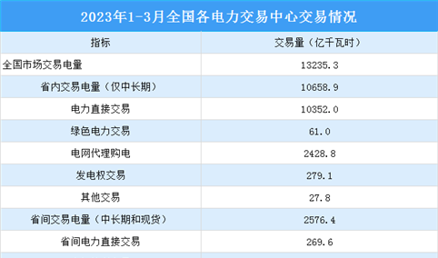 2023年1-3月中国电力市场交易情况：交易电量同比增长10.3%（图）
