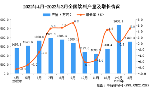 2023年3月全国饮料产量数据统计分析