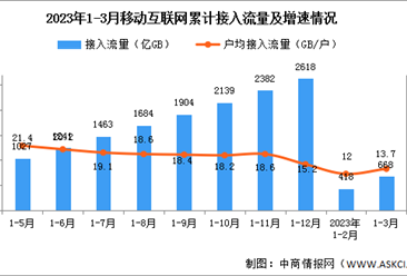 2023年1-3月中国通信业使用情况分析（图）