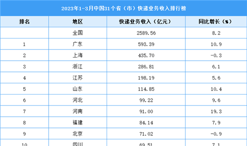 2023年1-3月中国31省市快递业务收入排行榜（图）