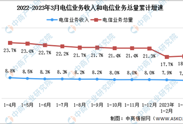 2023年1-3月中国通信业分析：电信业务收入同比增长7.7%（图）