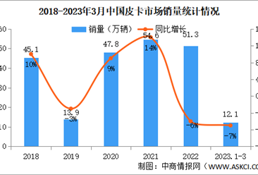 2023年3月中國皮卡市場運行情況：銷量同比下降13%（圖）