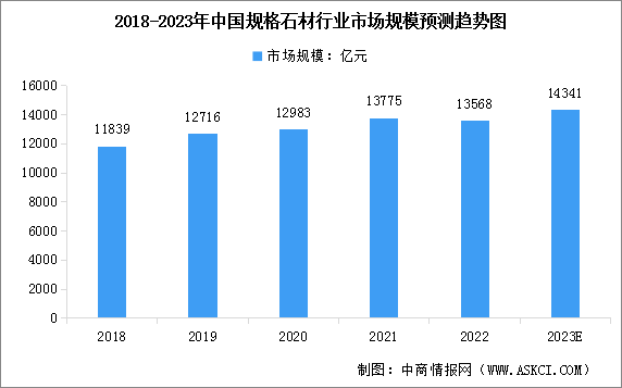 2023年中国规格石材行业市场规模预测及市场结构分析（图）