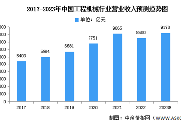 2023年中國工程機械營業收入及市場結構預測分析（圖）