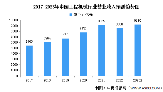 2023年中国工程机械营业收入及全球竞争格局预测分析（图）