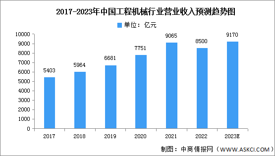 2023年中國工程機(jī)械營業(yè)收入及全球競爭格局預(yù)測分析（圖）