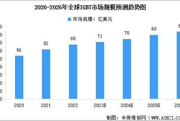 2023年全球及中国IGBT市场规模及产量情况预测分析（图）
