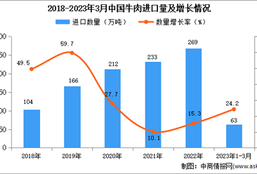 2023年1-3月中国牛肉进口数据统计分析：进口额小幅增长