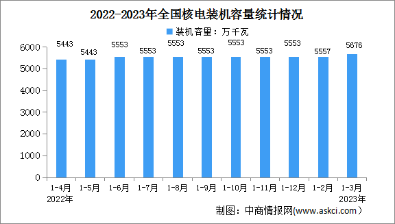 2023年1-3月中国核电行业运行情况：电源工程投资同比增长53.5%（图）