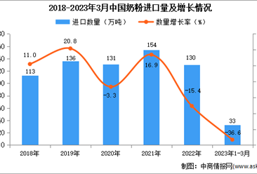 2023年1-3月中國奶粉進口數據統計分析：進口額同比下降13.3%