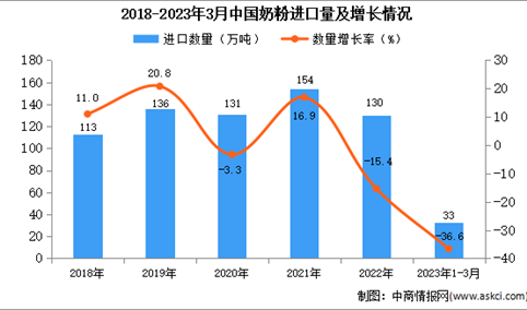 2023年1-3月中国奶粉进口数据统计分析：进口额同比下降13.3%
