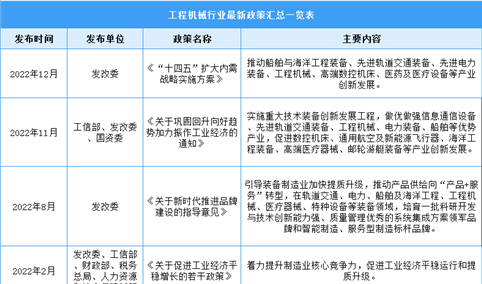 2023年中国工程机械行业最新政策汇总一览（图）
