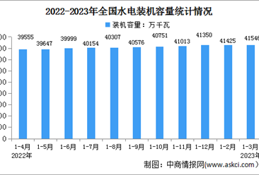 2023年1-3月中国水电行业运行情况：装机容量增长5.4%（图）