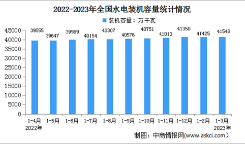 2023年1-3月中国水电行业运行情况：装机容量增长5.4%（图）
