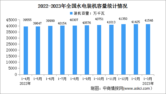 2023年1-3月中国水电行业运行情况：装机容量增长5.4%（图）