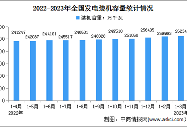2023年1-3月中国电力工业运行情况：发电装机容量同比增长9.1%（图）