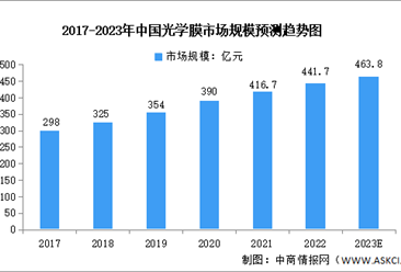 2023年中国光学膜市场数据预测分析：市场规模持续增长（图）