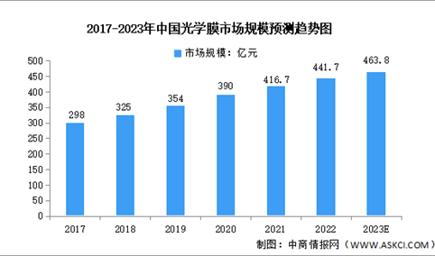 2023年中国光学膜市场数据预测分析：市场规模持续增长（图）