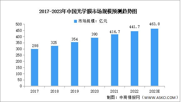 2023年中国光学膜市场数据预测分析：市场规模持续增长（图）